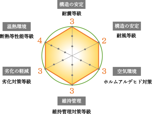 住宅性能表示