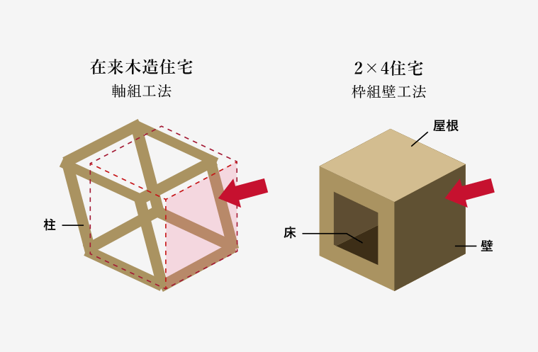 在来木造住宅と2×4住宅の工法の違い　イメージ図