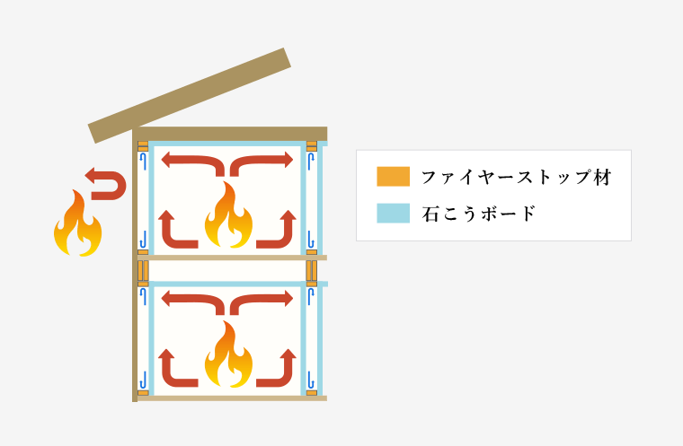 ファイヤーストップ構造　イメージ図