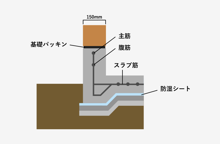ベタ基礎　イメージ図